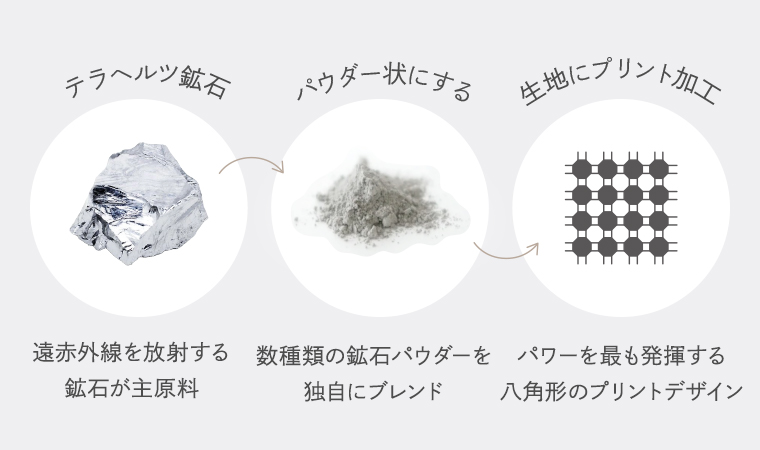 着る保湿クリーム(R)×TERAX 温活・血行促進パジャマの機能素材イメージ。テラヘルツ鉱石を生地にプリント加工する仕組みを説明した図