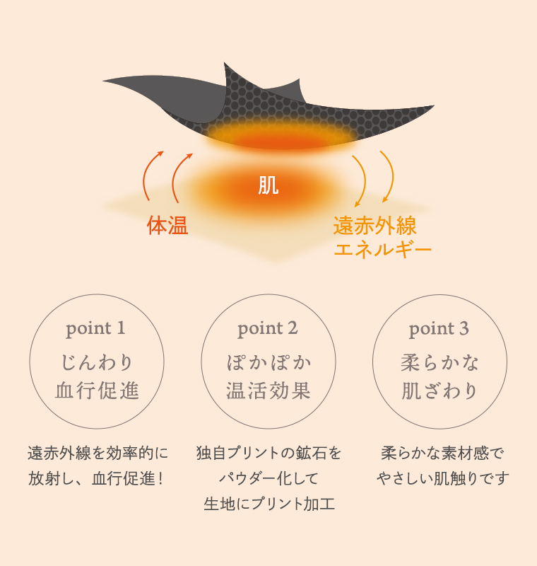 着る保湿クリーム(R)×TERAX 温活・血行促進パジャマの機能説明図。遠赤外線エネルギーによる血行促進と温活効果、生地のやさしい肌ざわりを紹介