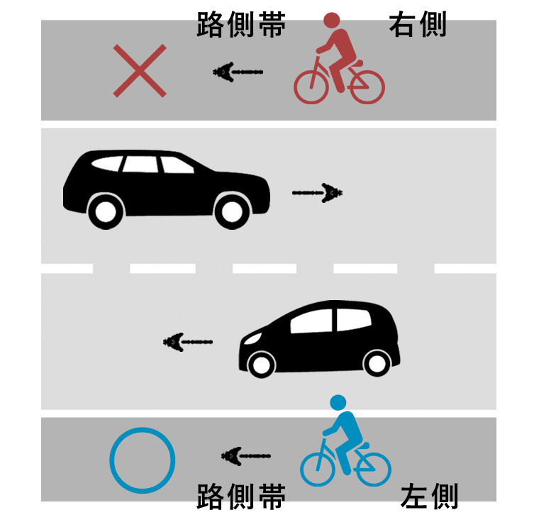 自転車は車道が原則、歩道は例外のみ通行可を説明した画像