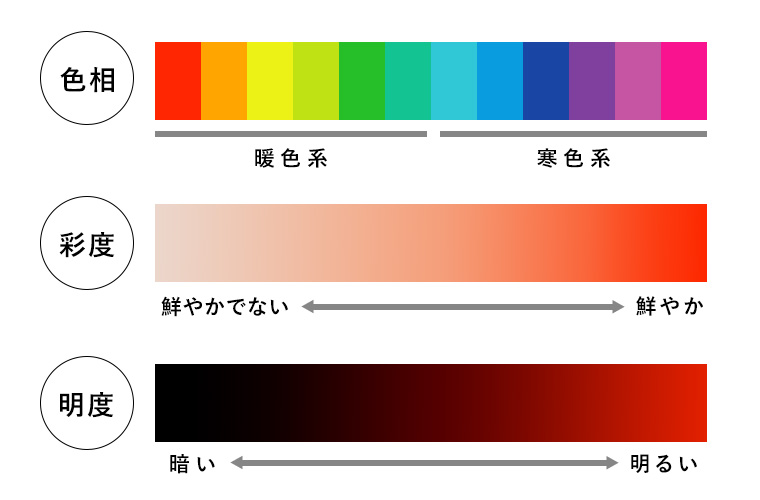 色の3属性の説明画像